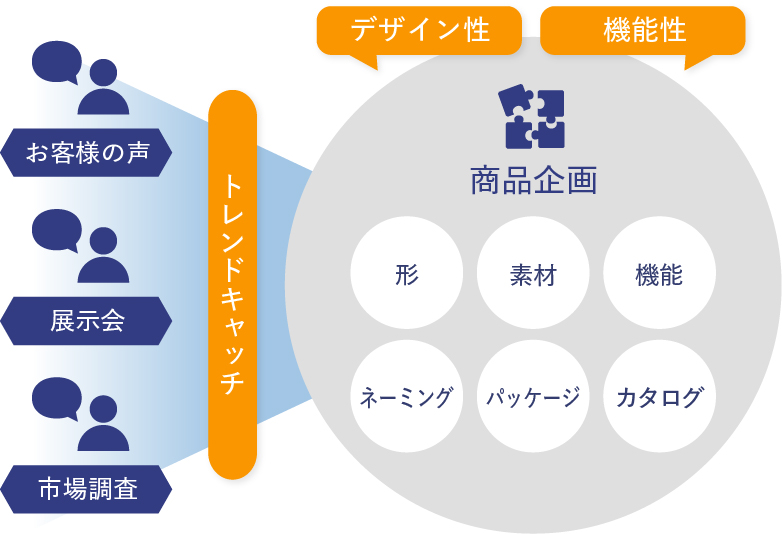 市場調査 お客様の声 展示会 デザイン性 機能性 トレンドキャッチ カタログ パッケージ ネーミング 機能 素材 形 商品企画