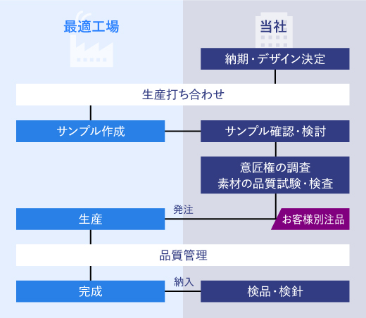 サンプル確認・検討 納入 発注 最適工場 京都大和 完成 生産 品質管理 サンプル作成 生産 打ち合わせ 検品・検針 カタログ掲載決定 納期・デザイン決定