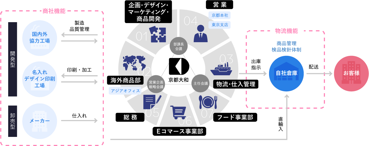 アジアオフィス
					仕入れ
					印刷・加工
					製造
					品質管理
					京都大和
					商品管理
					検品検針体制
					直輸入
					東京支店
					京都本社
					自社倉庫
					営業
					総務
					企画
					デザイン
					商品開発
					海外商品部
					物流・仕入管理
					配送
					出庫
					指示
					物流機能
					商社機能
					お客様
					卸売型
					開発型
					メーカー名入れ
					デザイン印刷
					工場国内外協力工場
