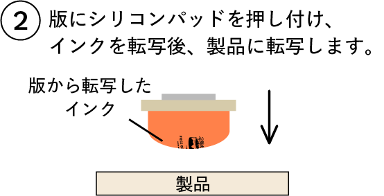 パッド印刷（タンポ印刷）の図