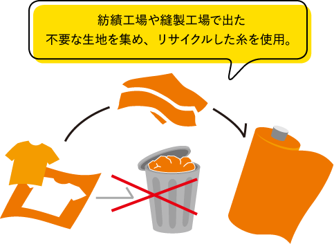 紡績工場や縫製工場で出た不要な生地を集め、リサイクルした糸を使用。