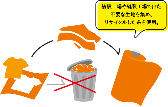 紡績工場や縫製工場で出た不要な生地を集めリサイクルした糸を使用。
