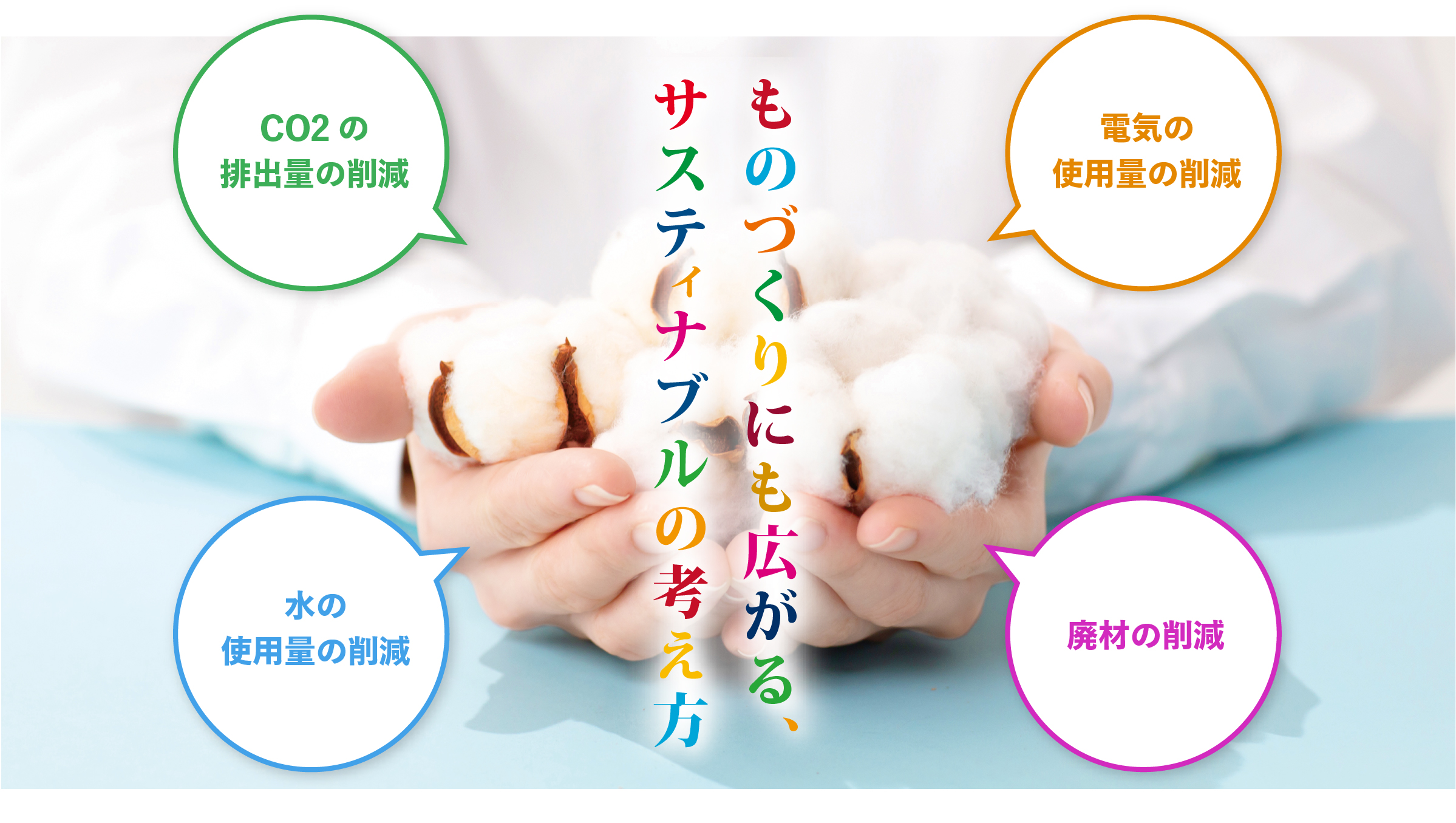 リサイクルコットンキャッチイメージ,CO2の排出量削減,電気の使用量の削減,水の使用量の削減,廃材の削減 ものづくりにも広がる、サスティナブルの考え方