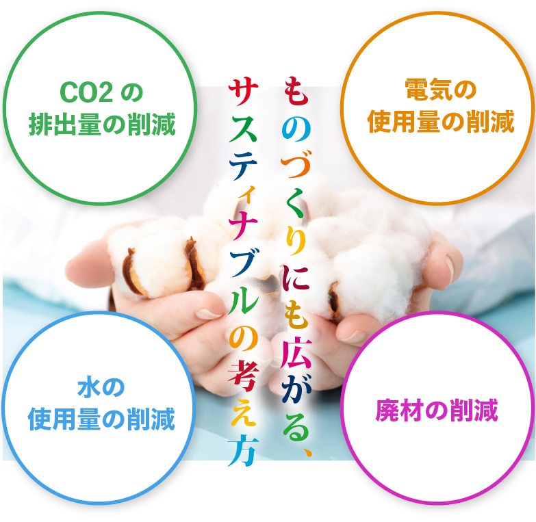 リサイクルコットンキャッチイメージ,CO2の排出量削減,電気の使用量の削減,水の使用量の削減,廃材の削減 ものづくりにも広がる、サスティナブルの考え方